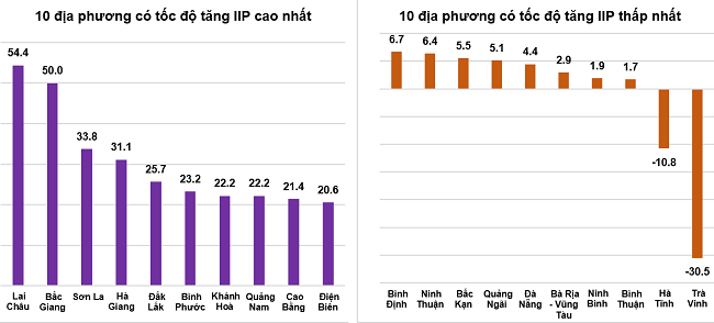 Tốc độ tăng/giảm IIP 7 tháng năm 2022 so với cùng kỳ năm trước của một số địa phương (%). Nguồn: Tổng cục Thống kê.