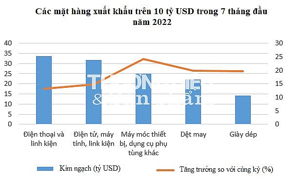 30 mặt hàng đạt kim ngạch xuất khẩu trên 1 tỷ USD 30 mặt hàng đạt kim ngạch xuất khẩu trên 1 tỷ USD