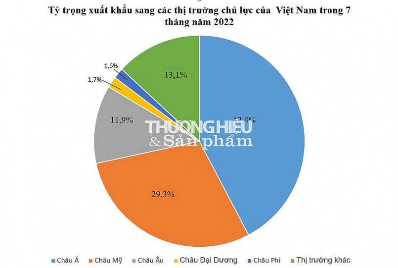 Xuất siêu nông, lâm, thủy sản 7 tháng năm 2022 tăng gần đôi cùng kỳ
