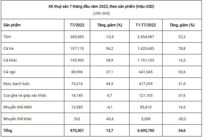 Xuất khẩu thuỷ sản tiếp tục sụt giảm Xuất khẩu thuỷ sản tiếp tục sụt giảm