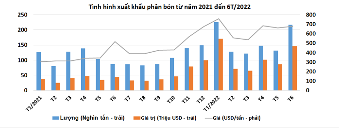 Doanh nghiệp xuất khẩu phân bón sớm vượt chỉ tiêu lợi nhuận