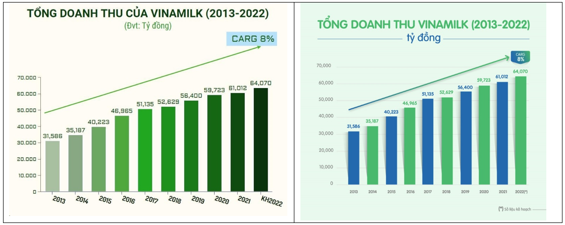  Vinamilk tích cực triển khai các dự án tiềm năng để đạt các mục tiêu của công ty giai đoạn 2022-2026
