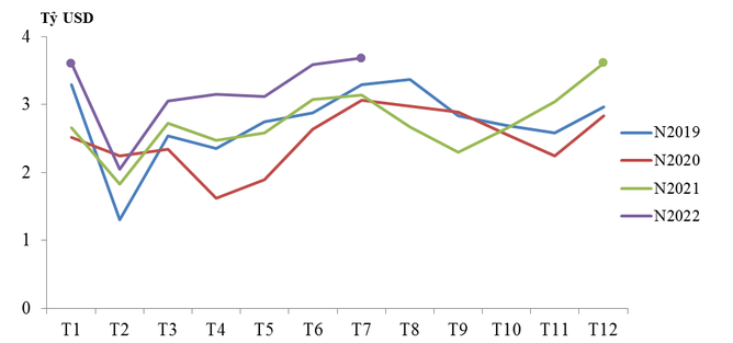 Trị giá xuất khẩu hàng dệt may trong giai đoạn từ tháng 01/2019-tháng 7/2022.  (Nguồn: Tổng cục Hải quan)