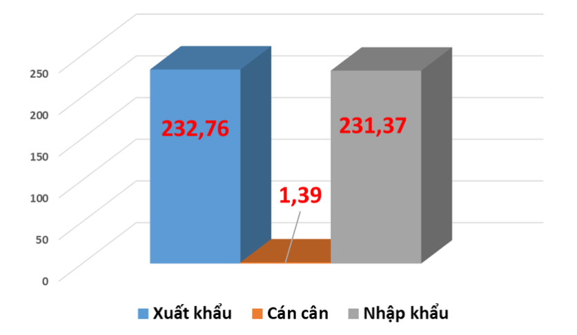 Cán cân thương mại trong nửa đầu tháng 8 được Tổng cục Hải quan công bố. Nguồn: Tổng cục Hải quan.