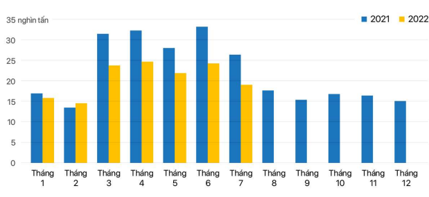 Xuất khẩu hồ tiêu của Việt Nam năm 2021 - 2022 (Nguồn: Số liệu từ Tổng cục Hải quan Việt Nam).