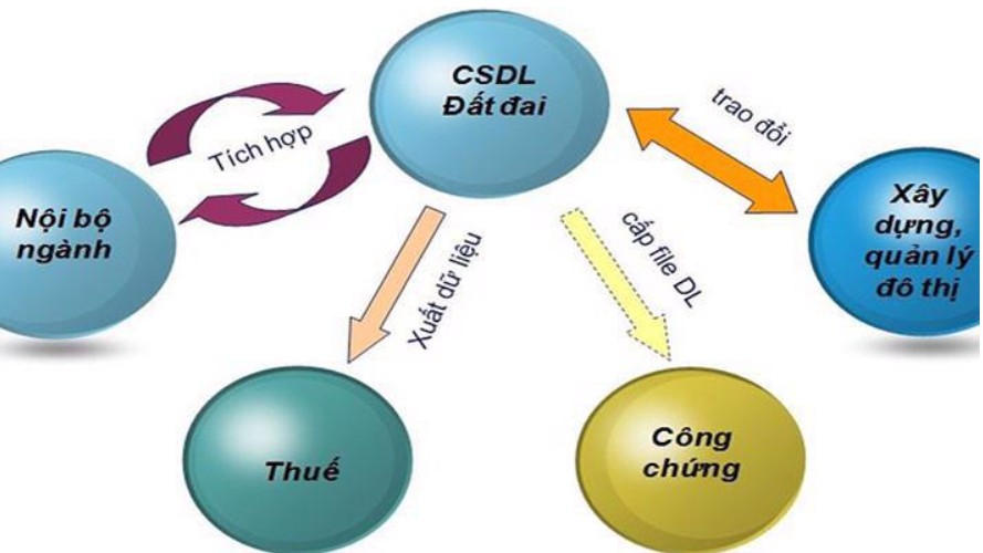 Rà soát các bất cập của hệ thống thông tin đất đai