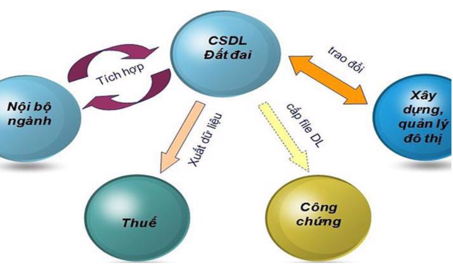 từng bước chuyển sang giao dịch điện tử trong lĩnh vực đất đai từng bước chuyển sang giao dịch điện tử trong lĩnh vực đất đai