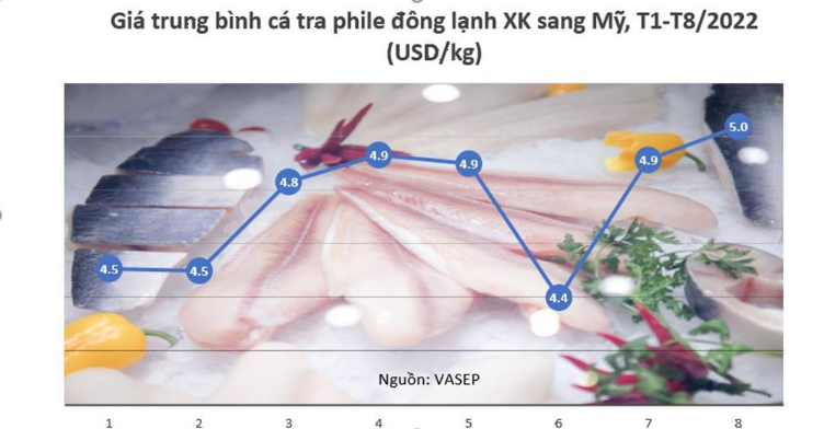 Xuất khẩu cá tra sang thị trường Mỹ chiếm 23%