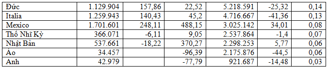 Việt Nam chi 3,65 tỷ USD nhập khẩu thức ăn gia súc
