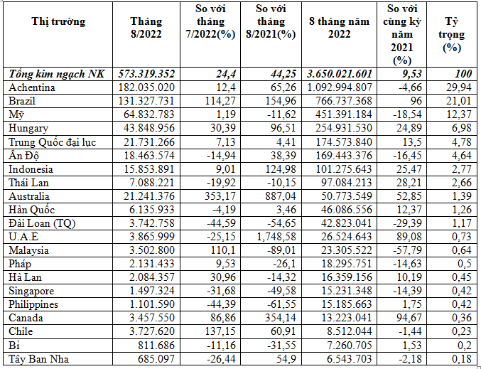 Việt Nam chi 3,65 tỷ USD nhập khẩu thức ăn gia súc