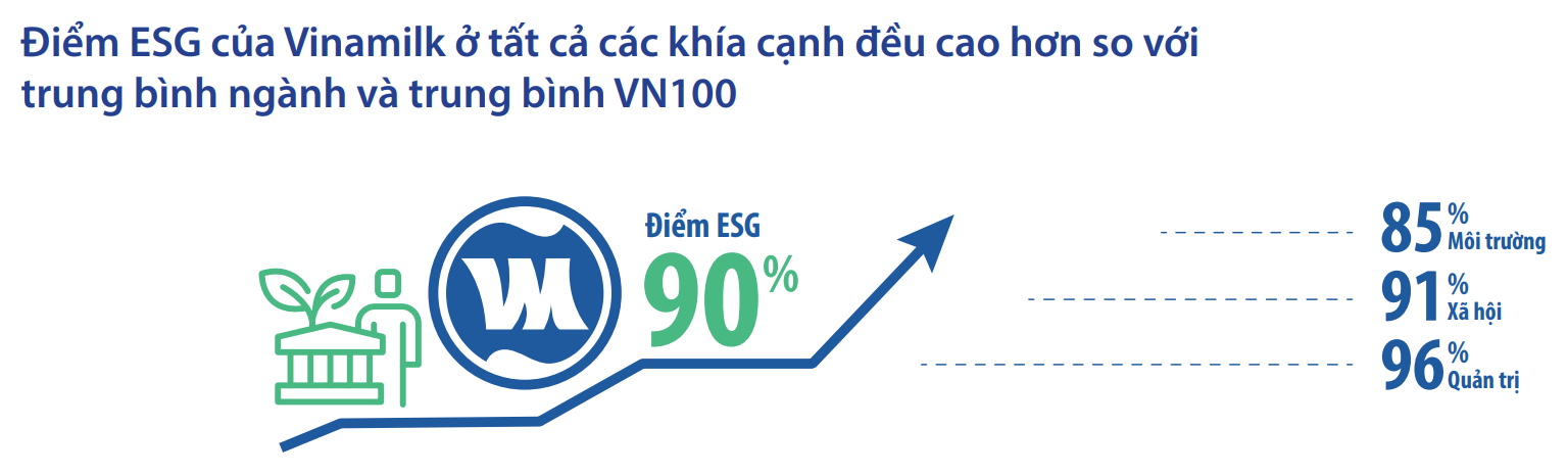 Năm 2021, điểm đánh giá ESG đạt được là 90%, cao hơn mức trung bình của ngành khoảng 30%.