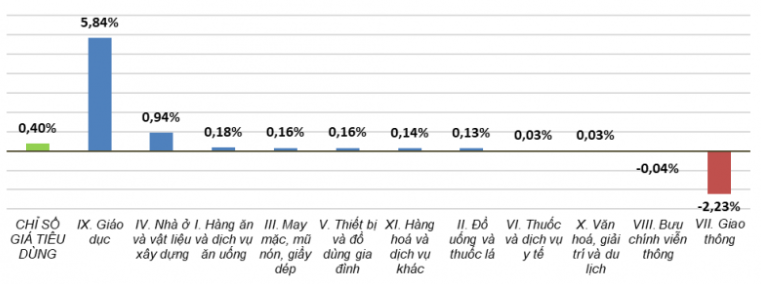 Tốc độ tăng/giảm CPI tháng 9/2022 so với 