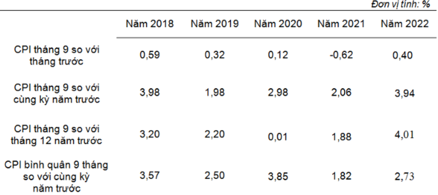 Tốc độ tăng/giảm CPI Tốc độ tăng/giảm CPI
