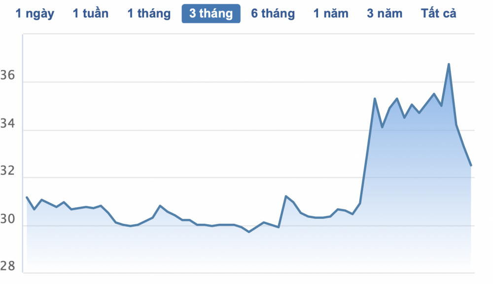  Diễn biến cổ phiếu EIB của Eximbank 