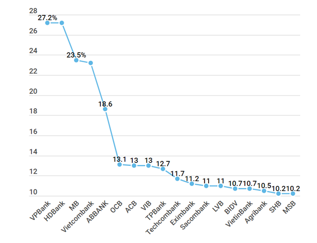 Hạn mức tăng trưởng tín dụng của 18 ngân hàng được điều chỉnh trong 2 đợt. Đơn vị: %