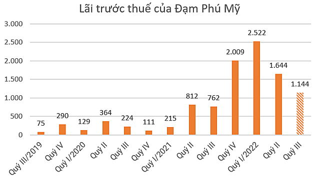 Đơn vị: Tỷ đồng