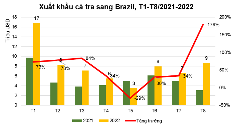 Xuất khẩu cá tra “lội ngược dòng” sang Brazil Xuất khẩu cá tra “lội ngược dòng” sang Brazil