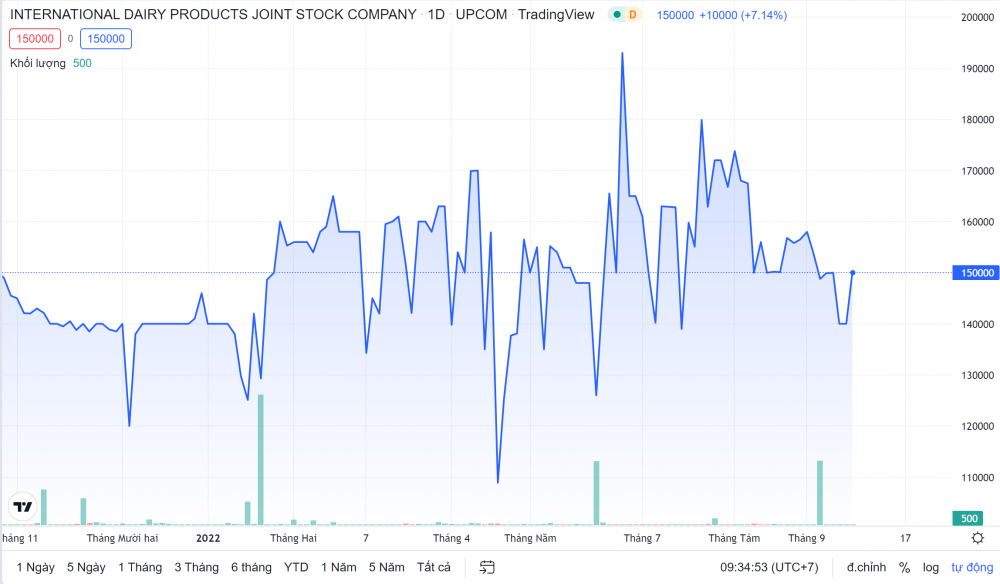 Diễn biến giá cổ phiếu IDP trong thời gian gần đây (Nguồn: Tradingview) Diễn biến giá cổ phiếu IDP trong thời gian gần đây (Nguồn: Tradingview)