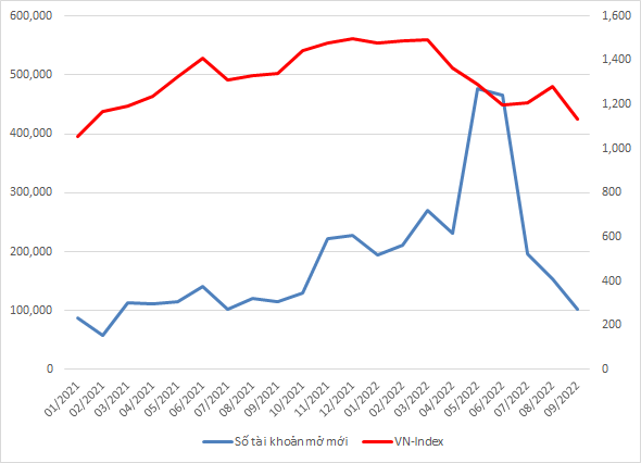 Số tài khoản mở mới từ đầu năm 2021 tới nay