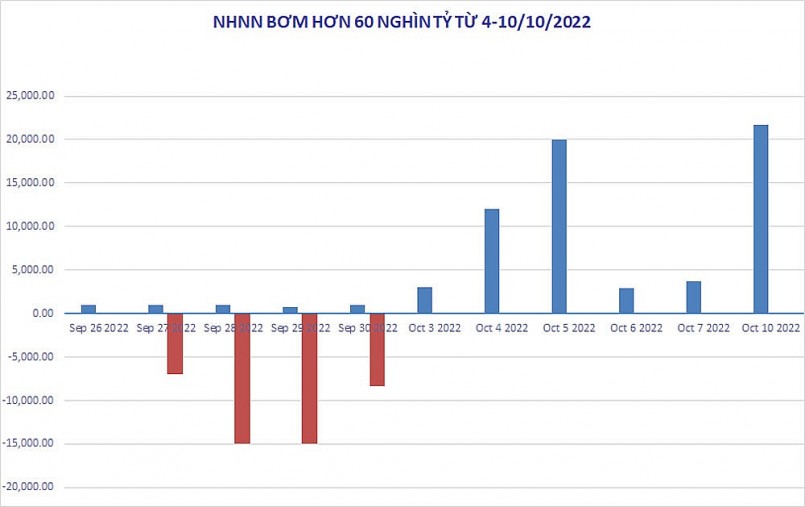 Ngân hàng Nhà nước bơm ròng 60.000 tỷ trong vài phiên qua Ngân hàng Nhà nước bơm ròng 60.000 tỷ trong vài phiên qua