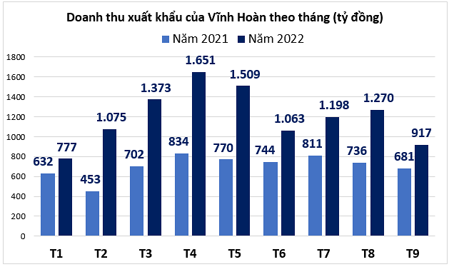 Nguồn: Tổng hợp từ báo cáo của Vĩnh Hoàn Nguồn: Tổng hợp từ báo cáo của Vĩnh Hoàn