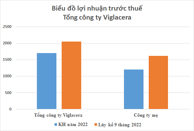 Biểu đồ lợi nhuận trước thuế Tổng công ty Viglacera