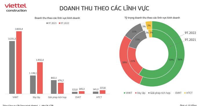 Nguồn: Viettel Construction    