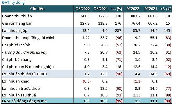 Nguồn: VietstockFinance