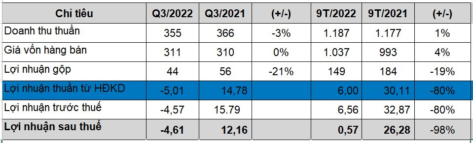 Báo cáo tài chính hợp nhất quý 3/2022 của VHL. Đơn vị: Tỷ đồng