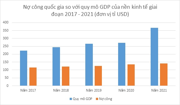 Dù tỉ lệ nợ công so với quy mô GDP nền kinh tế những năm qua giảm mạnh nhưng số nợ tuyệt đối vẫn tăng lên
