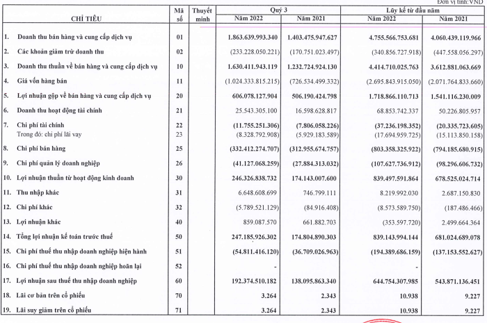 Kết quả kinh doanh quý III/2022 của IDP