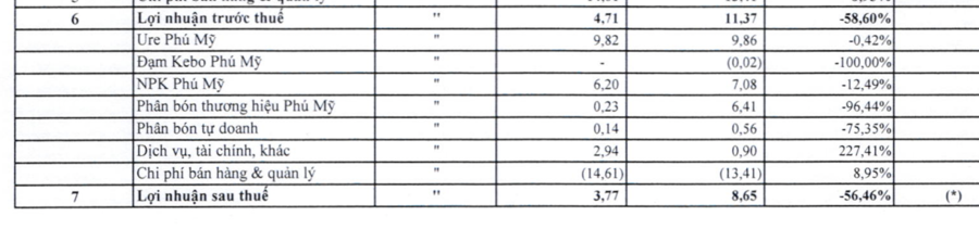 Cơ cấu lợi nhuận của PCE Cơ cấu lợi nhuận của PCE