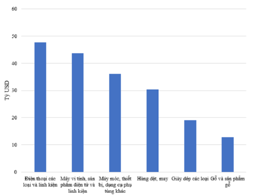 Các nhóm hàng có kim ngạch xuất khẩu trên 10 tỷ USD tính từ đầu năm đến ngày 15/10/2022. Nguồn: Tổng cục Hải quan.