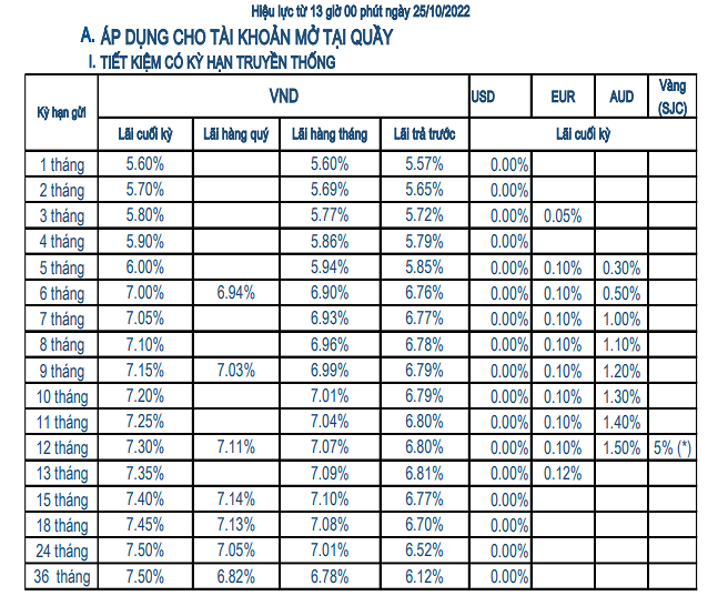 Biểu lãi suất huy động mới áp dụng với hình thức gửi tại quầy của Sacombank Biểu lãi suất huy động mới áp dụng với hình thức gửi tại quầy của Sacombank