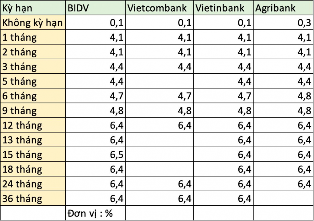 Biểu lãi suất tại quầy của