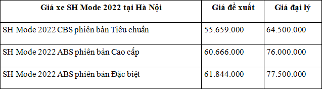 Giá xe máy Honda SH Mode 2022 mới nhất cuối tháng 10