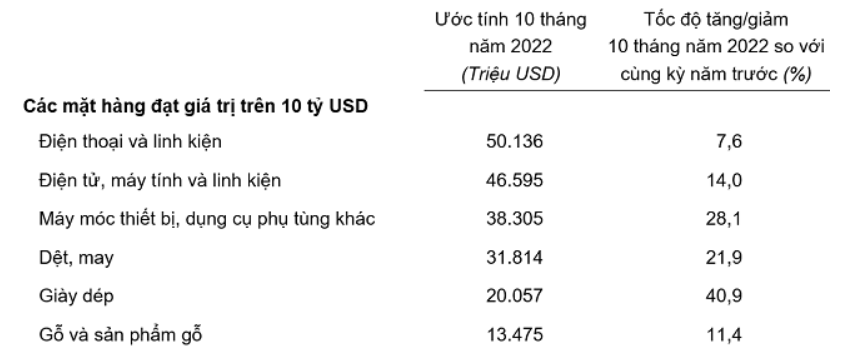 Xuất siêu hơn 9 tỷ USD sau 10 tháng Xuất siêu hơn 9 tỷ USD sau 10 tháng