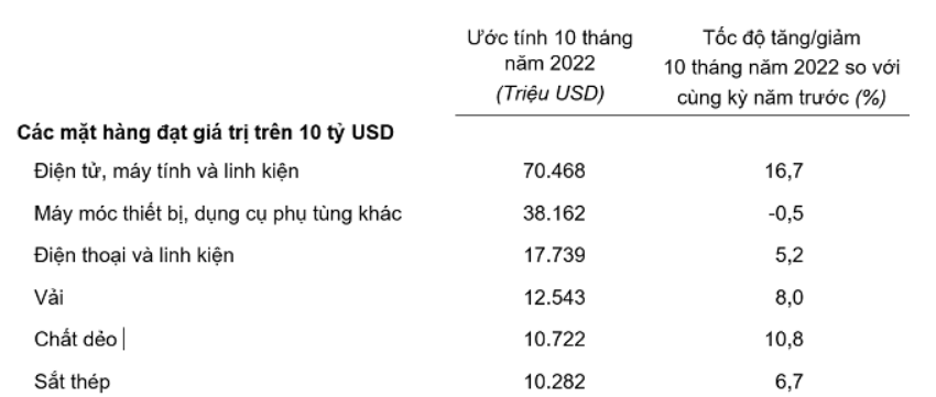 Xuất siêu hơn 9 tỷ USD sau 10 tháng Xuất siêu hơn 9 tỷ USD sau 10 tháng