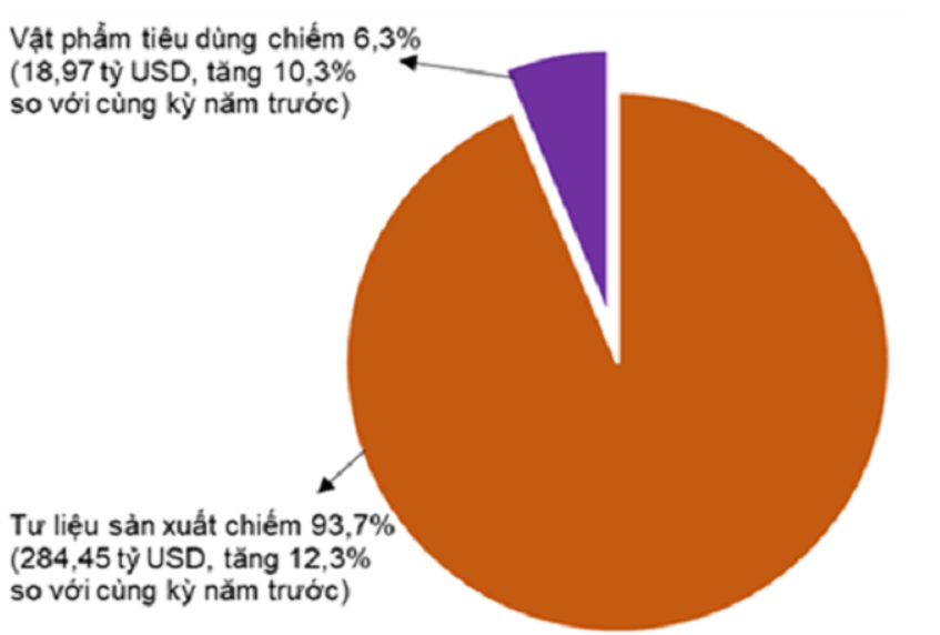 Xuất siêu hơn 9 tỷ USD sau 10 tháng Xuất siêu hơn 9 tỷ USD sau 10 tháng