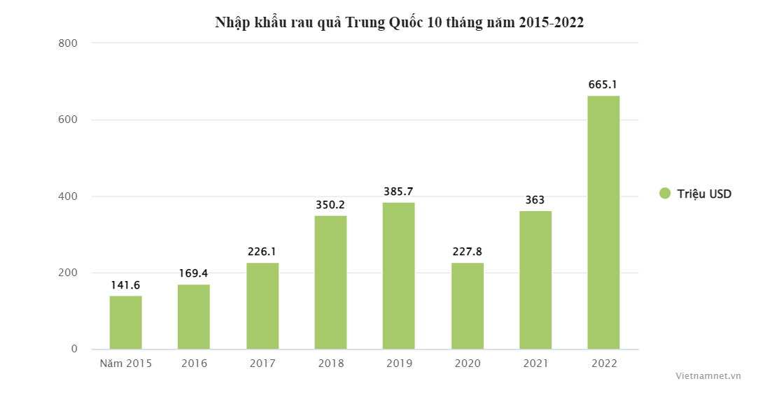 riêng nhập khẩu rau quả từ Trung Quốc đạt 665,1 triệu USD - mức cao kỷ lục.