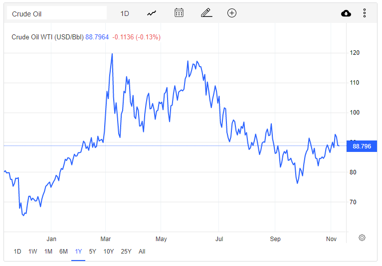 Giá xăng dầu hôm nay 9/11: Giá dầu thô giảm mạnh Giá xăng dầu hôm nay 9/11: Giá dầu thô giảm mạnh
