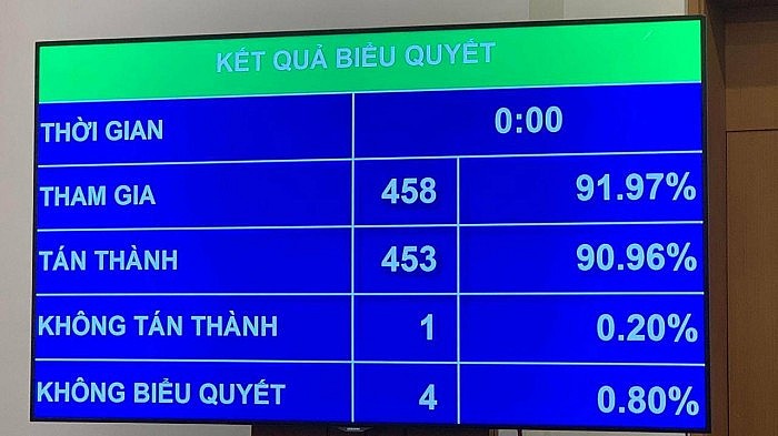 Với 453/458 đại biểu tham gia biểu quyết tán thành, chiếm 90,96% tổng số đại biểu, Quốc hội chính thức thông qua Nghị quyết về phân bổ ngân sách Trung ương năm 2023. Ảnh: ĐT