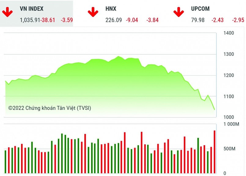 Diễn biến VN-Index 3 tháng trở lại đây. Nguồn: TVSI