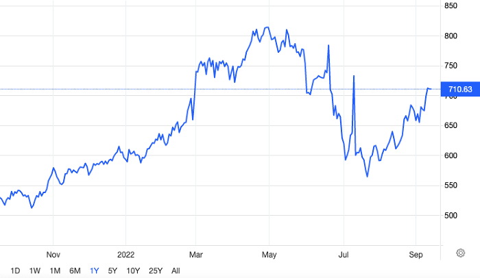 Diễn biến giá ngô trong 1 năm qua. Nguồn: tradingeconomics