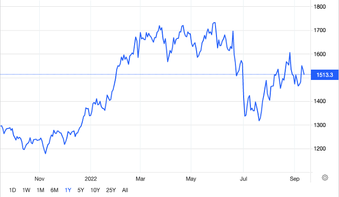 Diễn biến giá đậu tương trong 1 năm qua. Nguồn: Tradingeconomics