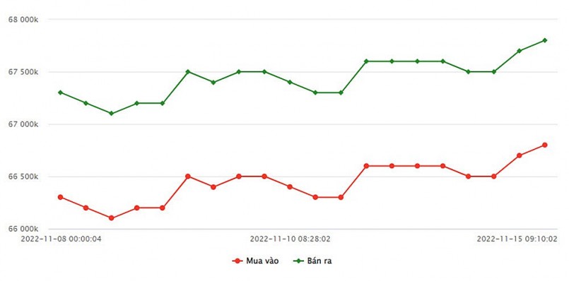 Biểu đồ giá vàng SJC từ 8-15/11