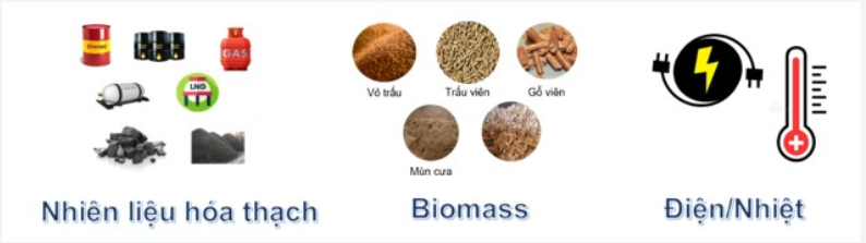 Các nguồn nhiên liệu chính sử dụng trên toàn cầu