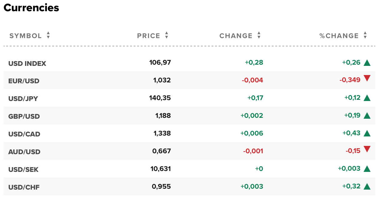 Tỷ giá USD và các đồng tiền chủ chốt trên thị trường thế giới rạng sáng 20/11 (theo giờ Việt Nam)