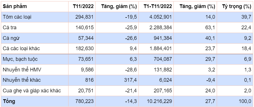 Lần đầu tiên tăng trưởng xuất khẩu thuỷ sản rơi xuống mức âm Lần đầu tiên tăng trưởng xuất khẩu thuỷ sản rơi xuống mức âm