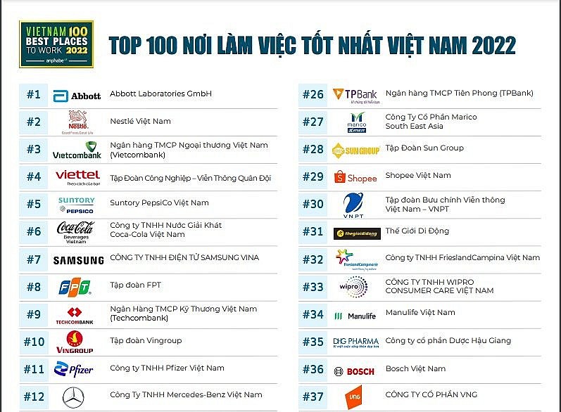 Top 10 nơi làm việc tốt nhất Việt Nam năm 2022 (Ảnh theo Anphabe) Top 10 nơi làm việc tốt nhất Việt Nam năm 2022 (Ảnh theo Anphabe)